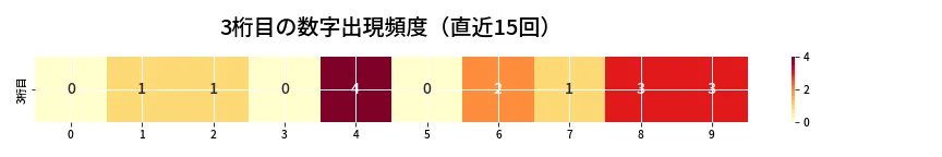 第6845回 ナンバーズ3 3桁目の出現頻度ヒートマップ
