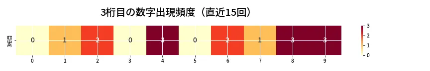 第6846回 ナンバーズ3 3桁目の出現頻度ヒートマップ