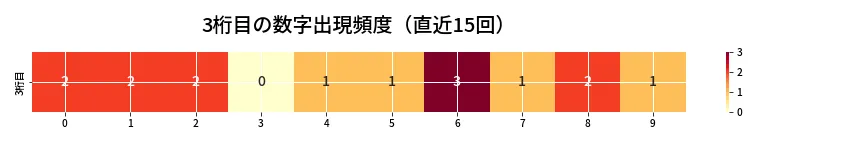 第6826回 ナンバーズ4 3桁目の出現頻度ヒートマップ