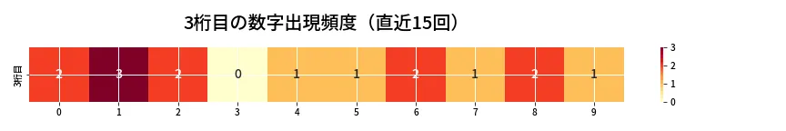 第6827回 ナンバーズ4 3桁目の出現頻度ヒートマップ