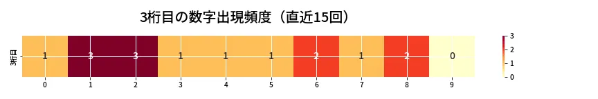 第6832回 ナンバーズ4 3桁目の出現頻度ヒートマップ