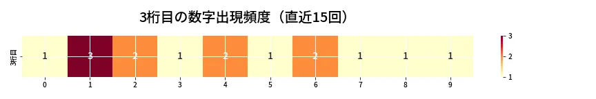 第6835回 ナンバーズ4 3桁目の出現頻度ヒートマップ