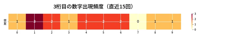 第6836回 ナンバーズ4 3桁目の出現頻度ヒートマップ
