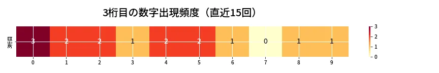 第6840回 ナンバーズ4 3桁目の出現頻度ヒートマップ
