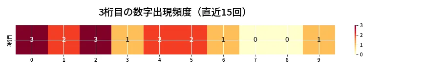 第6841回 ナンバーズ4 3桁目の出現頻度ヒートマップ