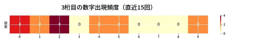 第6845回 ナンバーズ4 3桁目の出現頻度ヒートマップ