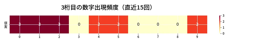 第6846回 ナンバーズ4 3桁目の出現頻度ヒートマップ