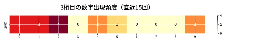 第6847回 ナンバーズ4 3桁目の出現頻度ヒートマップ