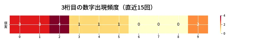 第6848回 ナンバーズ4 3桁目の出現頻度ヒートマップ