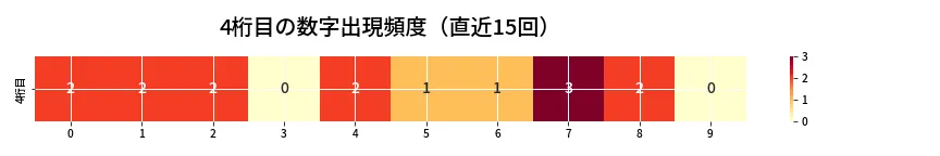 第6827回 ナンバーズ4 4桁目の出現頻度ヒートマップ