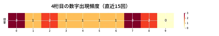 第6832回 ナンバーズ4 4桁目の出現頻度ヒートマップ