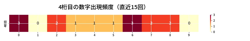 第6835回 ナンバーズ4 4桁目の出現頻度ヒートマップ