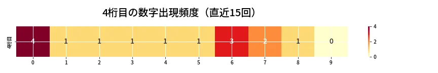 第6840回 ナンバーズ4 4桁目の出現頻度ヒートマップ