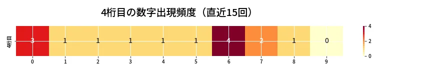 第6841回 ナンバーズ4 4桁目の出現頻度ヒートマップ