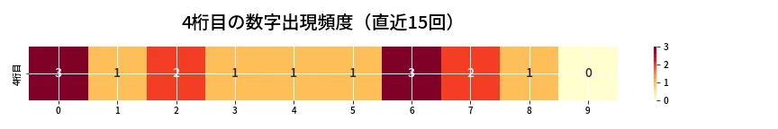 第6842回 ナンバーズ4 4桁目の出現頻度ヒートマップ