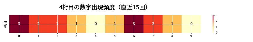 第6843回 ナンバーズ4 4桁目の出現頻度ヒートマップ
