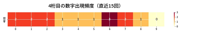 第6846回 ナンバーズ4 4桁目の出現頻度ヒートマップ
