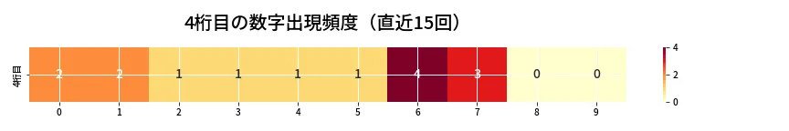 第6848回 ナンバーズ4 4桁目の出現頻度ヒートマップ