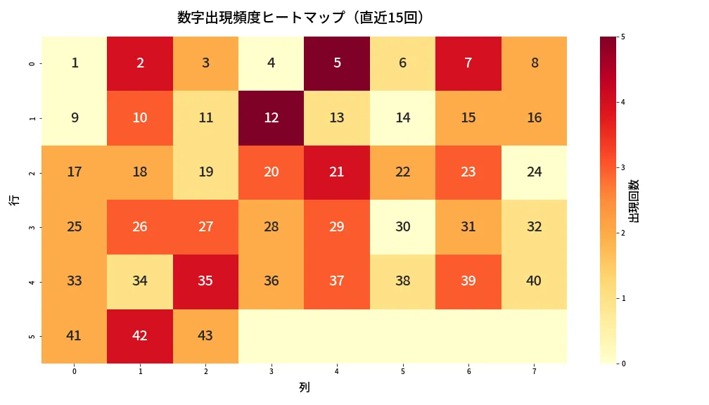 第2040回 ロト6 数字出現頻度ヒートマップ分析