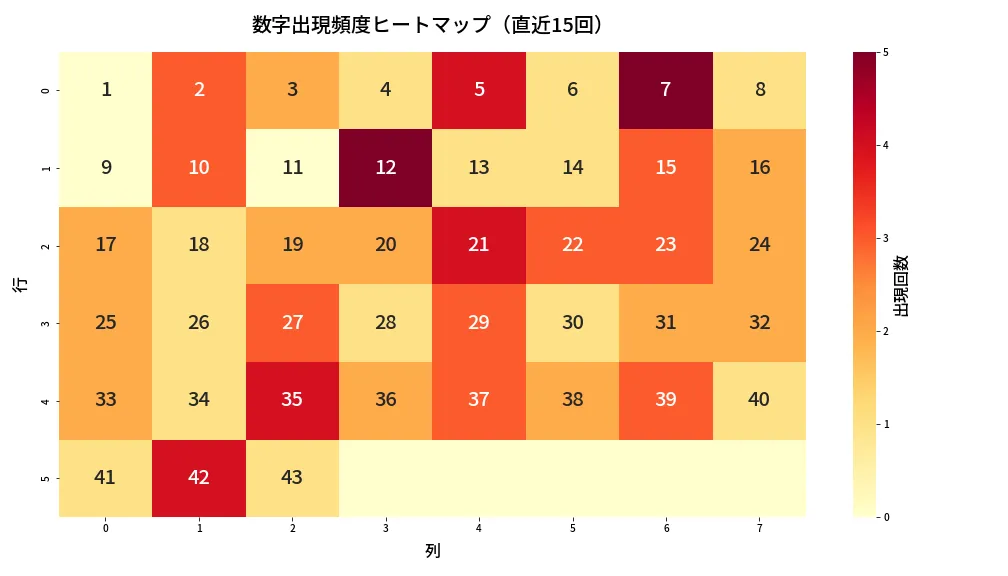 第2042回 ロト6 数字出現頻度ヒートマップ分析