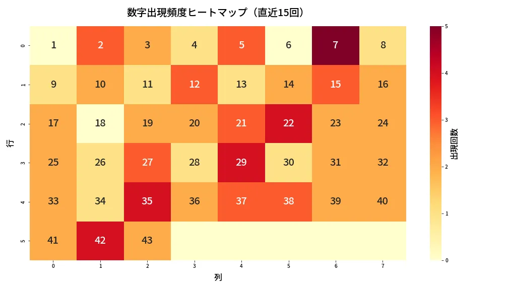 第2044回 ロト6 数字出現頻度ヒートマップ分析
