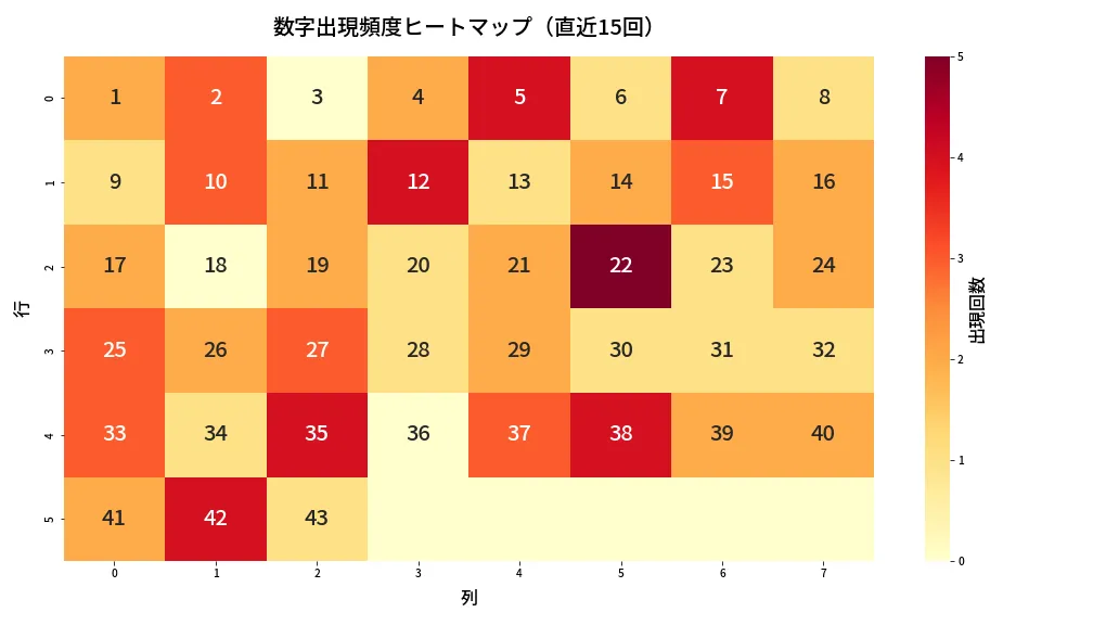 第2047回 ロト6 数字出現頻度ヒートマップ分析