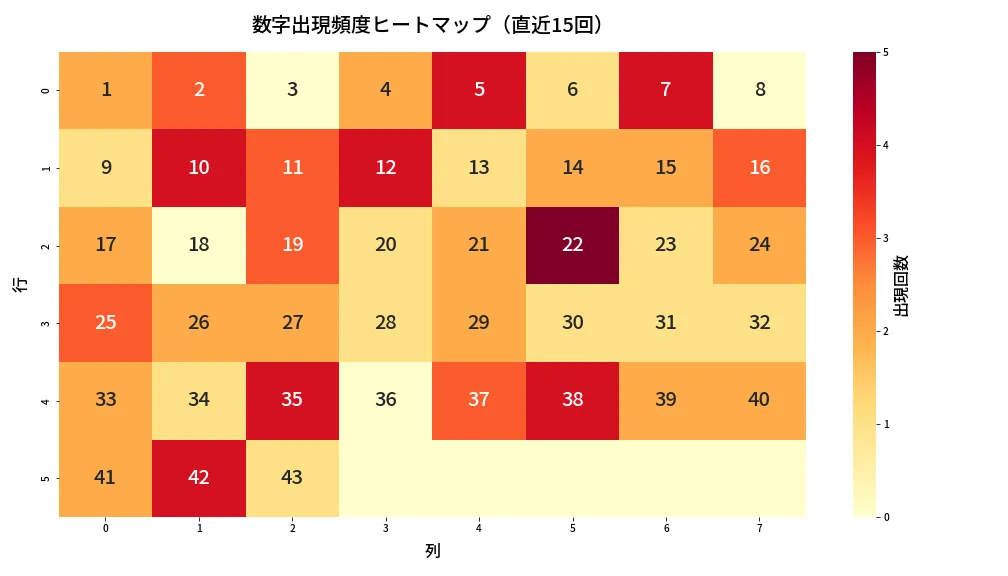 第2048回 ロト6 数字出現頻度ヒートマップ分析