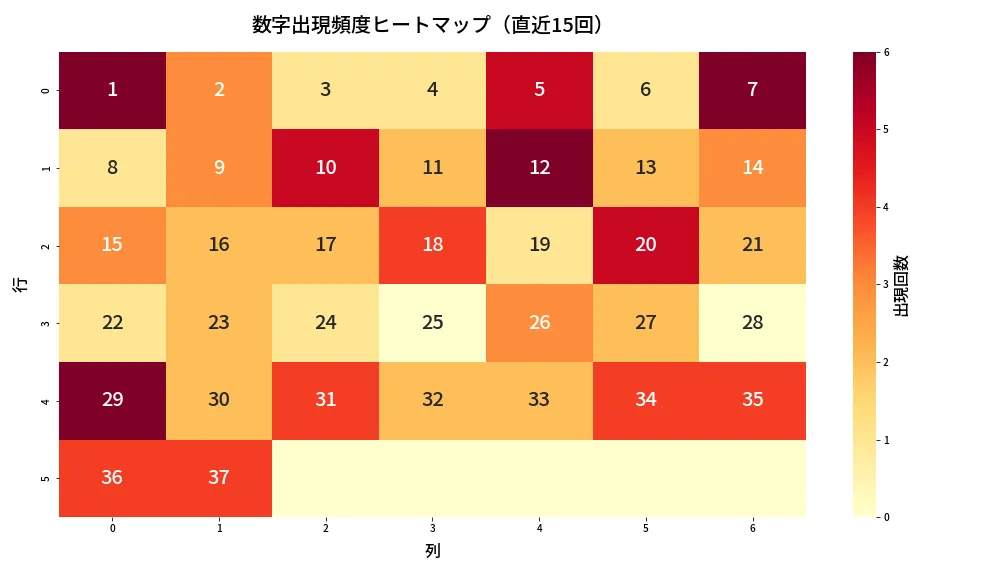 第647回 ロト7 数字出現頻度ヒートマップ分析