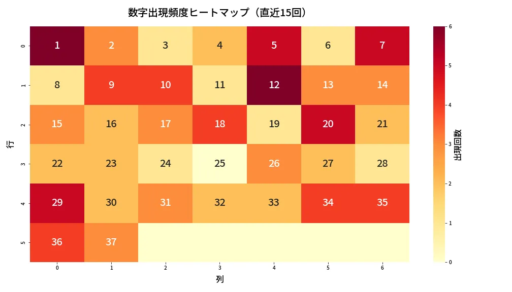 第648回 ロト7 数字出現頻度ヒートマップ分析
