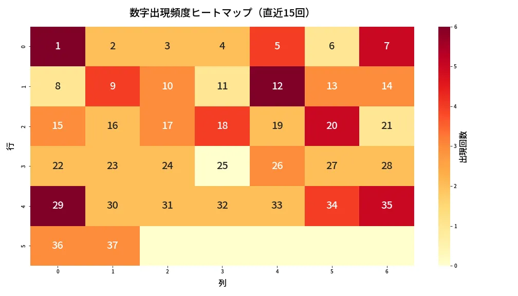 第649回 ロト7 数字出現頻度ヒートマップ分析