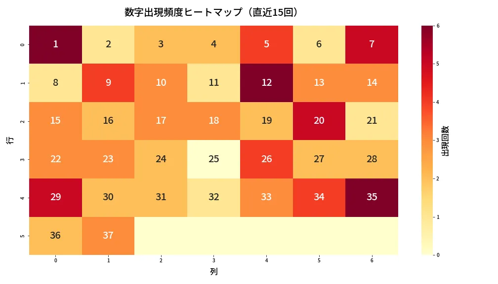 第650回 ロト7 数字出現頻度ヒートマップ分析