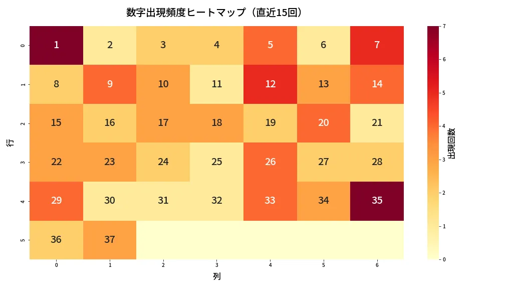 第651回 ロト7 数字出現頻度ヒートマップ分析