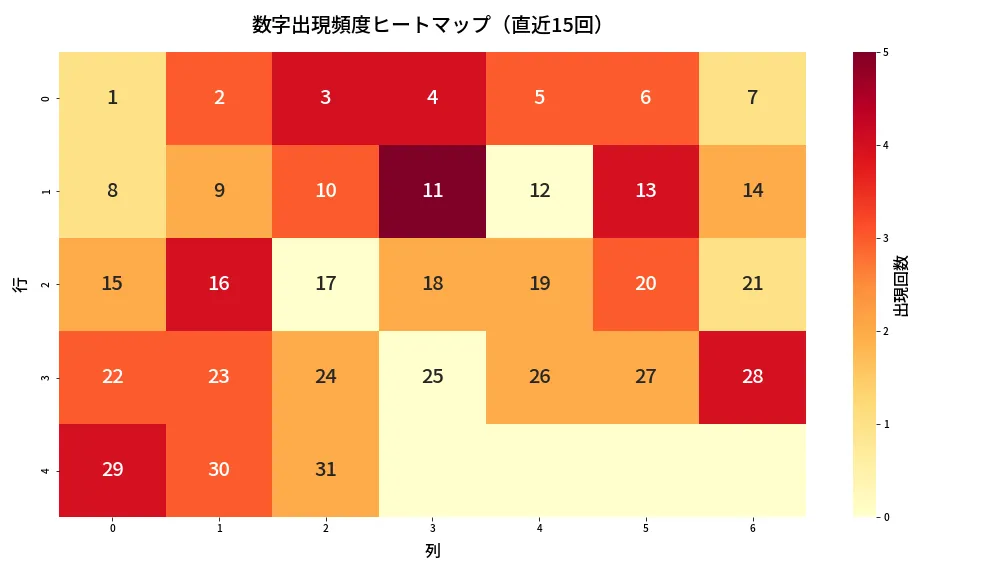 第1357回 ミニロト 数字出現頻度ヒートマップ分析