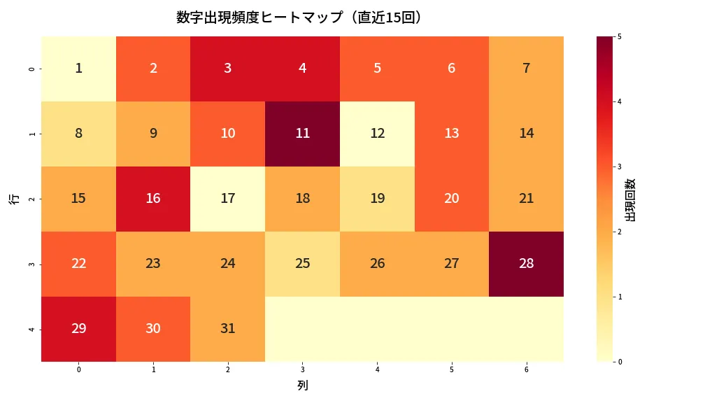 第1358回 ミニロト 数字出現頻度ヒートマップ分析