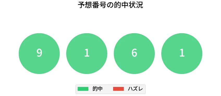 第6826回 ナンバーズ4 各桁の一致状況