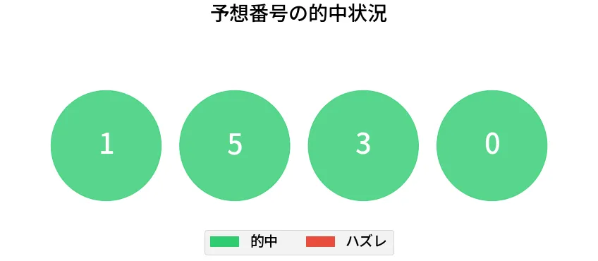 第6835回 ナンバーズ4 各桁の一致状況