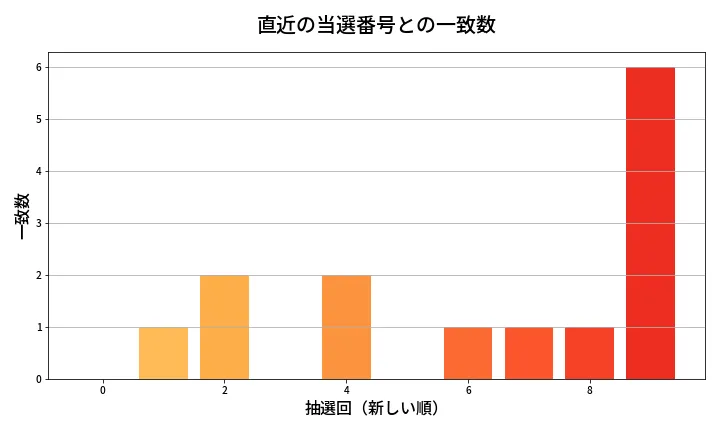第2040回 ロト6 類似度分析