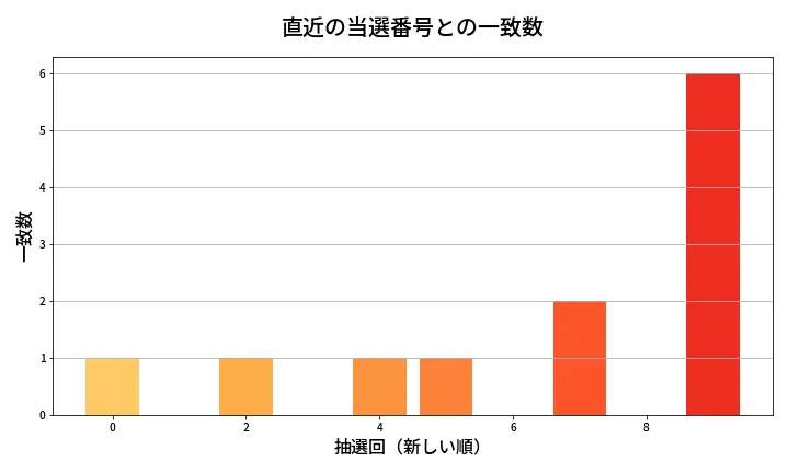 第2044回 ロト6 類似度分析
