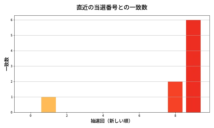 第2045回 ロト6 類似度分析