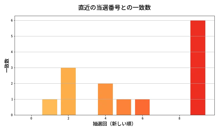 第2047回 ロト6 類似度分析