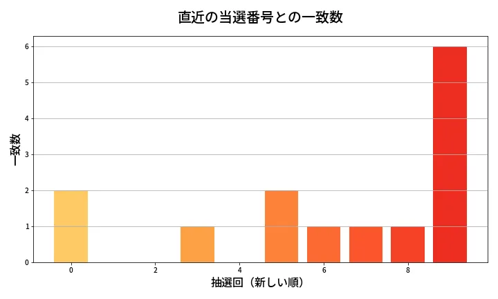 第2048回 ロト6 類似度分析