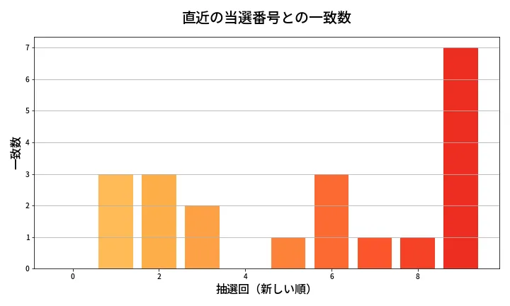 第647回 ロト7 類似度分析