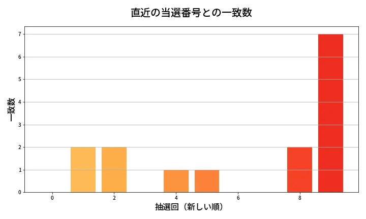 第648回 ロト7 類似度分析