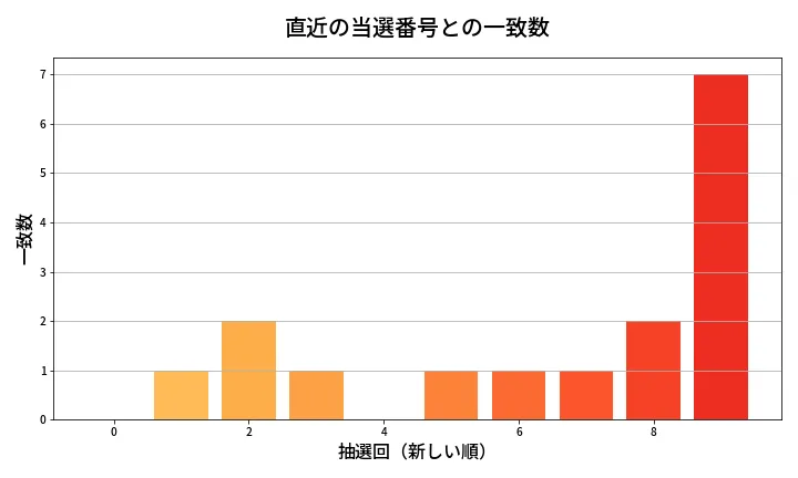 第649回 ロト7 類似度分析
