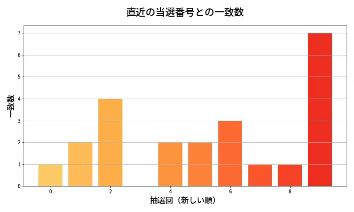 第650回 ロト7 類似度分析