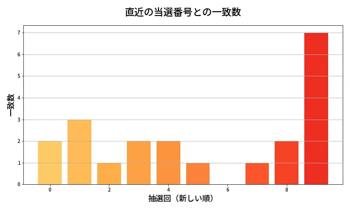 第651回 ロト7 類似度分析