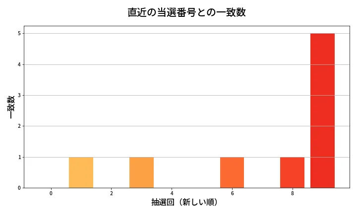 第1357回 ミニロト 類似度分析