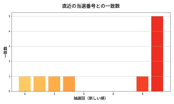 第1358回 ミニロト 類似度分析