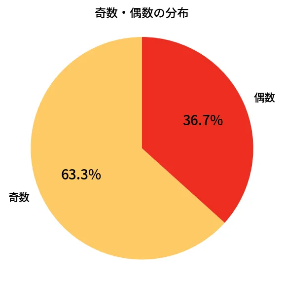 第2040回 ロト6 奇数偶数の分布分析