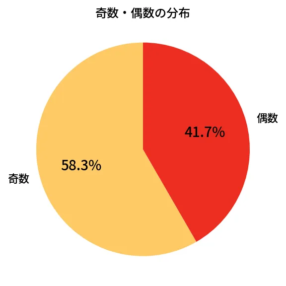 第2042回 ロト6 奇数偶数の分布分析